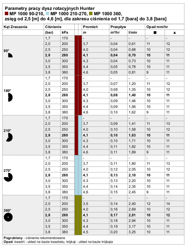 DYSZA ROTACYJNA MP ROTATOR MP1000 KĄT 360 Hunter 2,5m - 4,6m