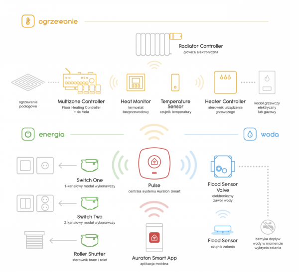 Auraton Heater Controller sterownik urządzenia grzewczego SMART