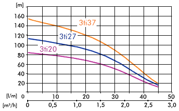 Pompa głębinowa 3Ti 20 230 V 82 m antypiaskowa +przewód