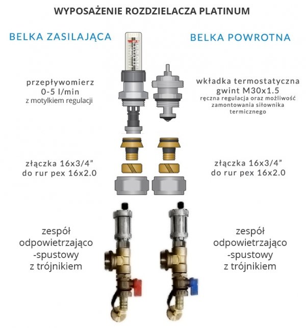 Rozdzielacz do podłogówki 5 sekcji Premium + złącza pex