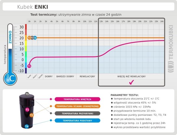 Kubek termiczny ENKI 350 ml szczelny z blokadą turkusowy test zimno