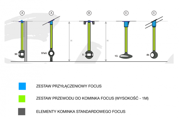 Zestaw przewodu do kominka Focus