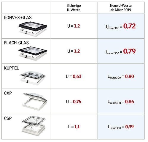 VELUX Flachdachfenter Festverglastes Basis-Element CFP 0073U www.house-4u.de
