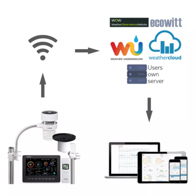Garni 3055 ARCUS 2GN stacja pogody bezprzewodowa 6 w 1 internetowa WiFi anemometr ultradzwiekowy - ZE ZWROTU