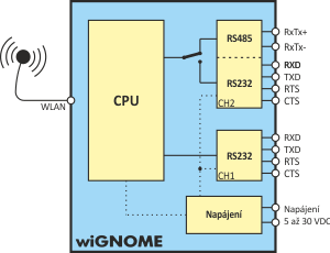 Papouch wiGNOME konwerter sygnału RS232/485 do WiFI 