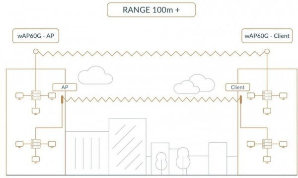 MIKROTIK ROUTERBOARD Wireless Wire Dish (RBwAPG-60adkit)