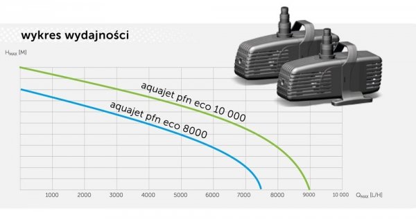 Aquael Pompa Pfn 10000 Eco 69W Oczko NOWOŚĆ