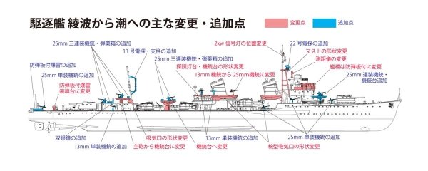 Fine Molds FW3 IJN &quot;Special Type&quot; Class Destroyer &quot;Ushio&quot; 1/350