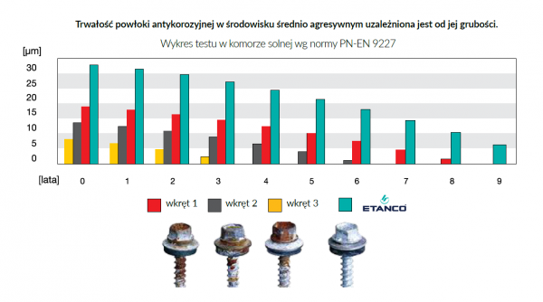 Wkręty farmerskie 4,8x20  op 250szt RAL 7035