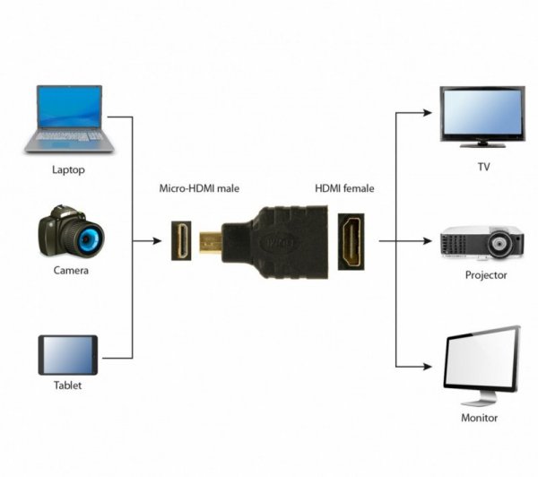 Gembird Adapter HDMI do Micro HDMI