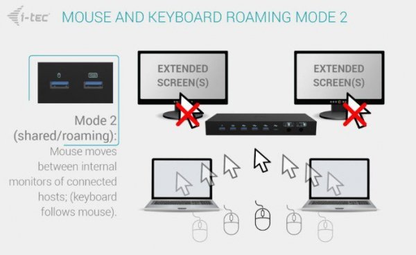 i-tec Stacja dokująca USB-C KVM Dock PRO Three Hosts Dual Video 2x Power Delivery max 92W