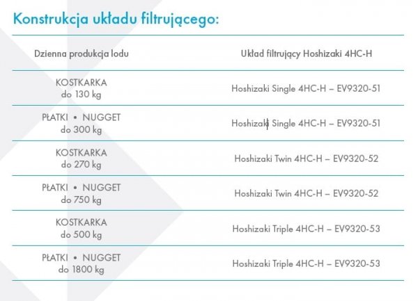 Wkład do filtra do wody | Hoshizaki | wydajność 95 000 l | 7,5 l/min | 9655-11