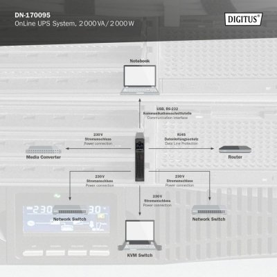 Digitus Zasilacz awaryjny UPS Online Rack 19 cali LCD, 2000VA/2000W, 4x12V/9Ah, 8xC13, USB, RS232, RJ45