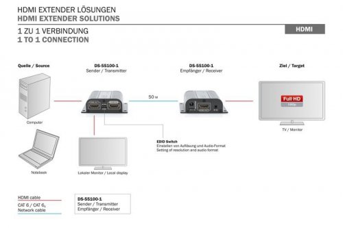 Digitus Przedłużacz/Extender HDMI do 50m po skrętce Cat.6/7 UTP, 1080p 60Hz FHD, HDCP 1.2, IR, audio (zestaw)