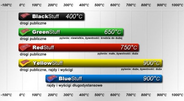 Przednie klocki YellowStuff + tarcze hamulcowe 320mm EBC seria PREMIUM Ford Mustang 2015-