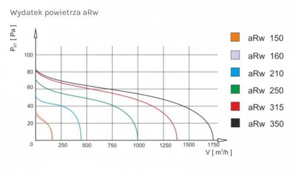 WENTYLATOR KANAŁOWY PRZEMYSŁOWY ARW 200, METALOWY (1 SZT)