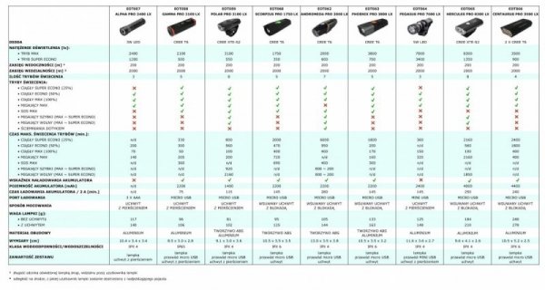 Esperanza Lampka rowerowa Led na przód 2w1 Gamma Pro 2100 LX