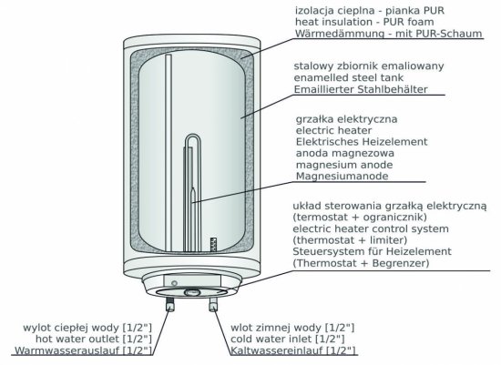 Elektryczny ogrzewacz wody SLIM 10.40E