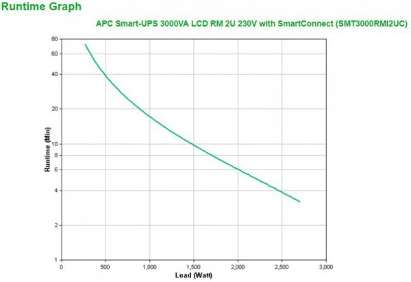 Zasilacz UPS APC SMT3000RMI2UC (Rackmount; 3000VA)