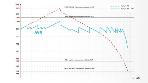 Automatyczny stabilizator napięcia  KEMOT SER-500