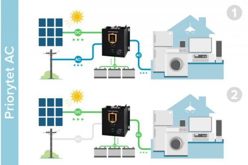 Przetwornica solarna naścienna ( inwerter )  KEMOT PROsolar-2500 ( 24V 230V 25000VA/1800W )