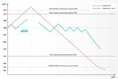 Automatyczny stabilizator napięcia  KEMOT SER-10000-S , precyzja 8%