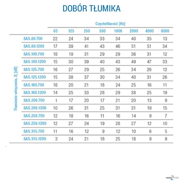 Tłumik akustyczny półelastyczny AERECO SAS - średnica 160 mm