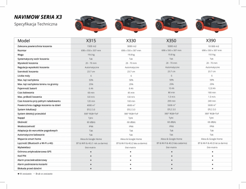 Segway Navimow X350E Robot koszący GPS RTK bez kabla
